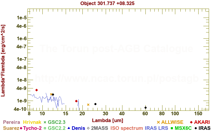 SED diagram erg cm-2 s-1