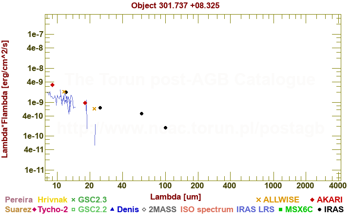 SED diagram erg cm-2 s-1