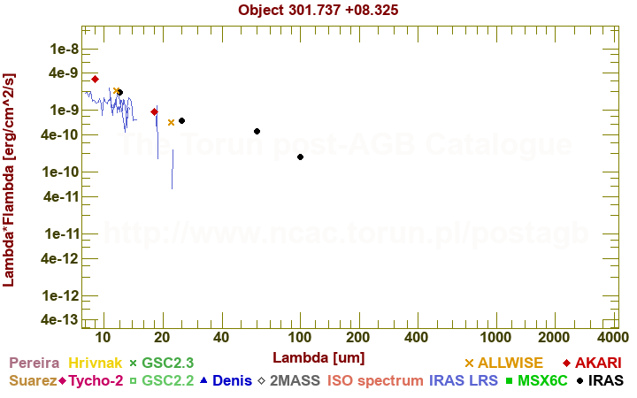 SED diagram erg cm-2 s-1