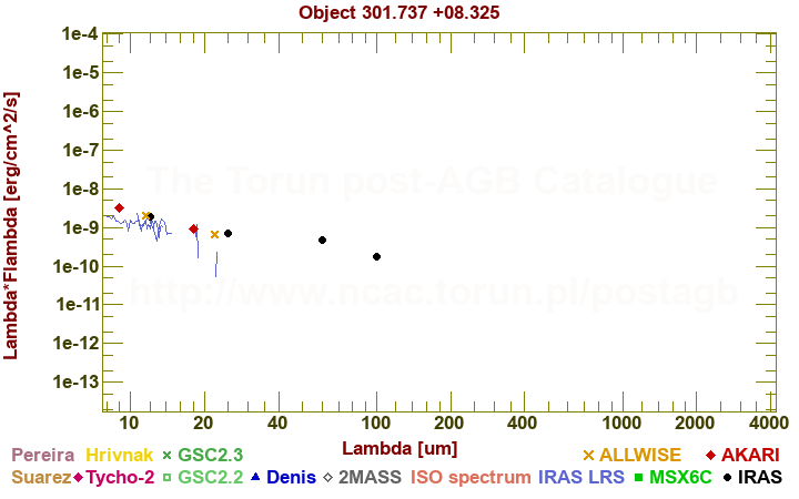 SED diagram erg cm-2 s-1