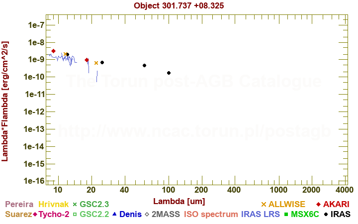 SED diagram erg cm-2 s-1