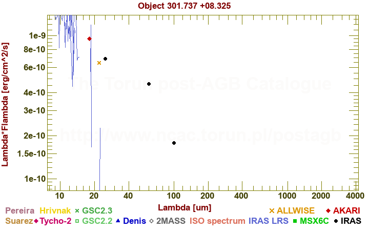 SED diagram erg cm-2 s-1