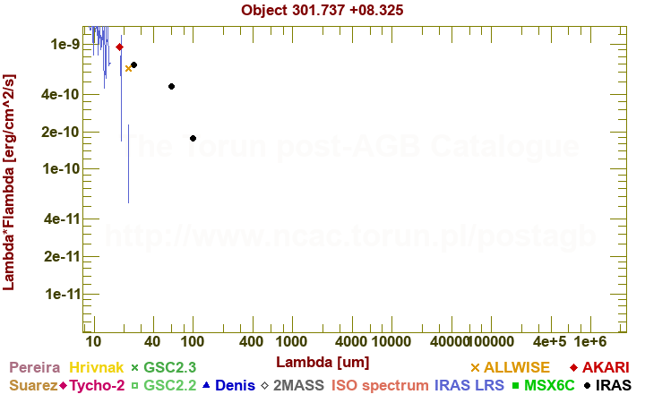 SED diagram erg cm-2 s-1