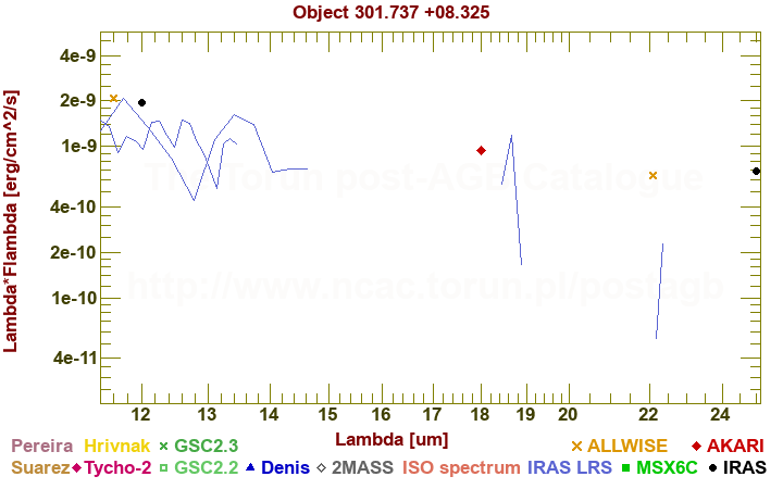 SED diagram erg cm-2 s-1