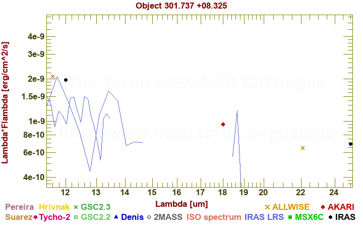 SED diagram erg cm-2 s-1