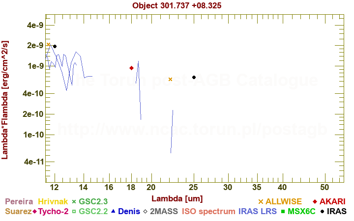 SED diagram erg cm-2 s-1