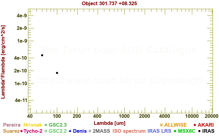 SED diagram erg cm-2 s-1